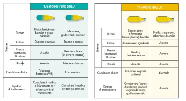 Tabella autodiagnosi Gyno-Canestest